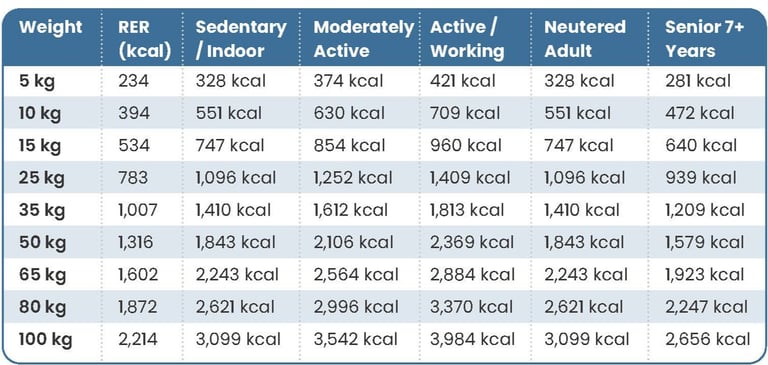Daily Caloric Requirements by Weight and Activity Level