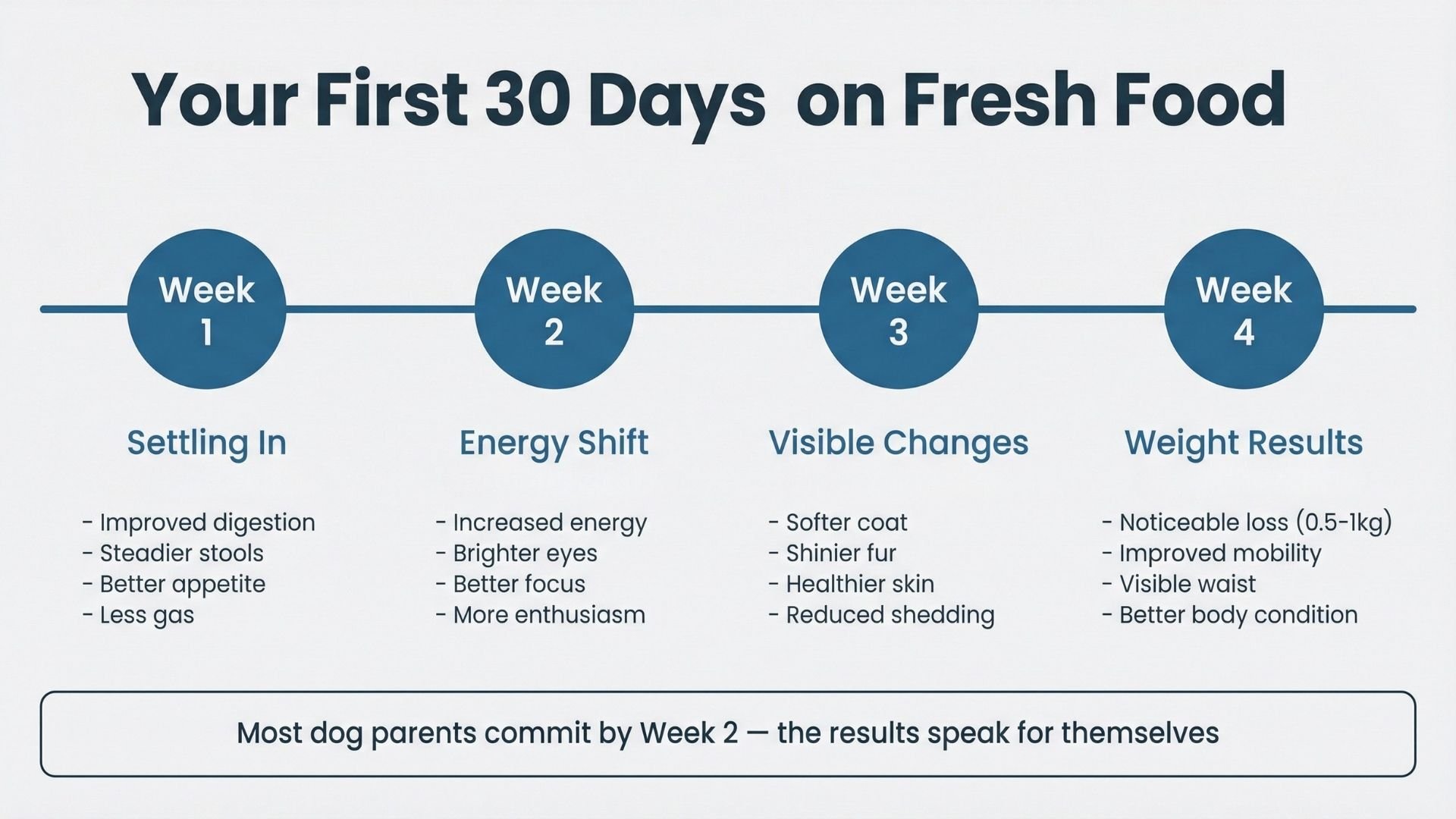 Changes you will see when you transition to a high-moisture, functional-fibre diet