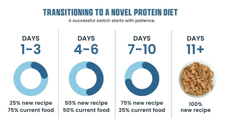 Recommended transition plan for novel protein diets