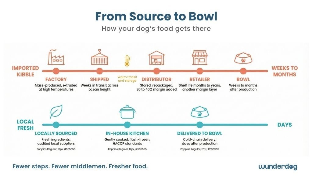 Two journeys compared showing imported kibble passing through five steps over weeks versus locally produced fresh dog food reaching the bowl in three steps and days