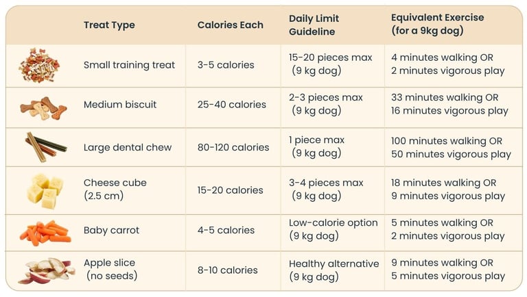 Dog treat calorie comparison chart, detailing portion limits and equivalent exercise needed to burn treat calories for a 9kg dog.