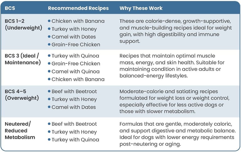 Which Recipe Supports Current BCS