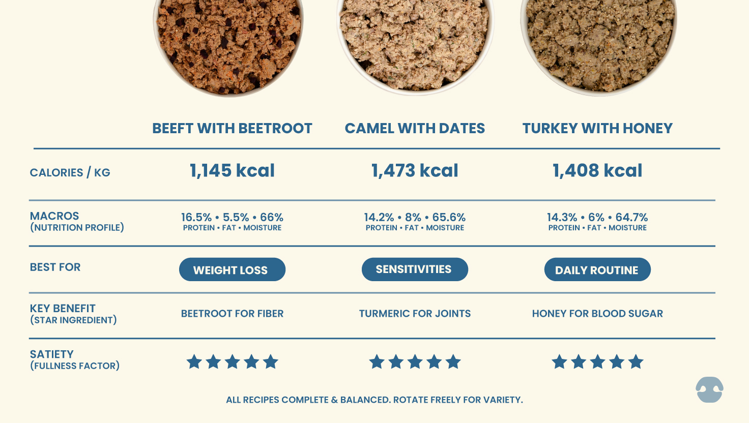 Fresh dog food recipe comparison chart showing Beef with Beetroot, Camel with Dates, and Turkey with Honey with calories per kg, macro nutrition profiles, best use cases, key benefits, and satiety ratings for weight management and daily feeding in Dubai and the UAE