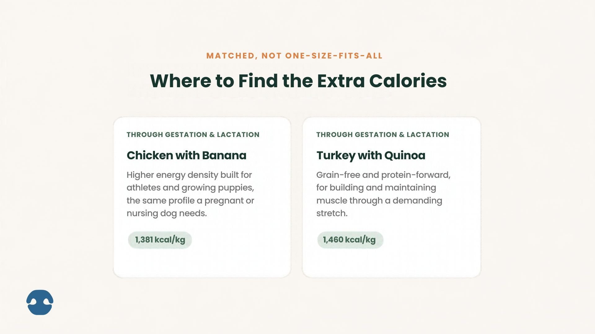 Wunderdog Chicken with Banana and Turkey with Quinoa recipes recommended for higher energy needs during pregnancy and lactation.