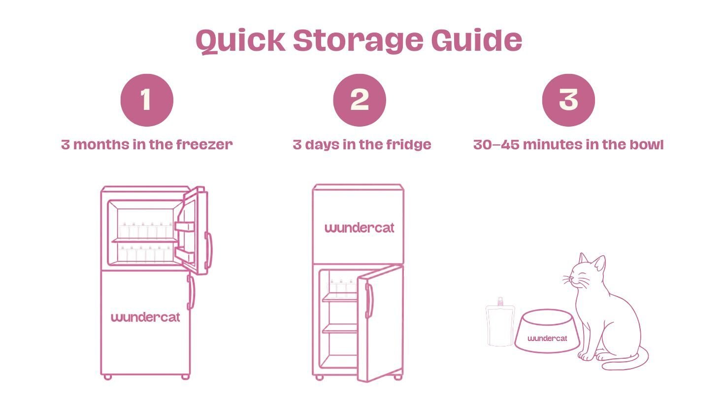 Wundercat fresh food storage guide showing the three safe handling rules: store meals in the freezer for up to 3 months, keep thawed meals in the fridge for up to 3 days, and leave food in the bowl for no longer than 30 to 45 minutes before discarding leftovers.