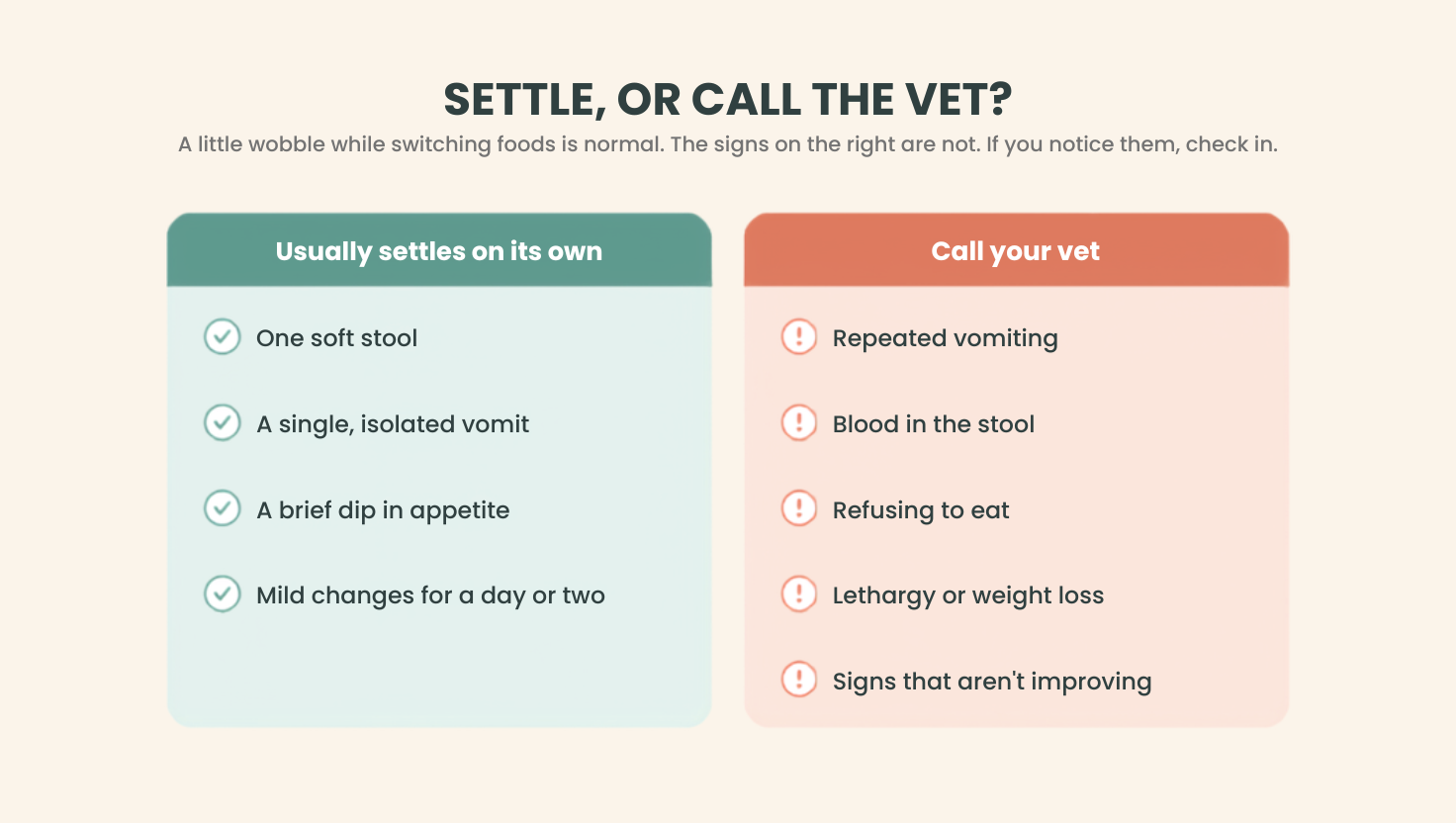 Visual guide showing normal adjustment signs during a food transition compared with symptoms that may require veterinary advice.