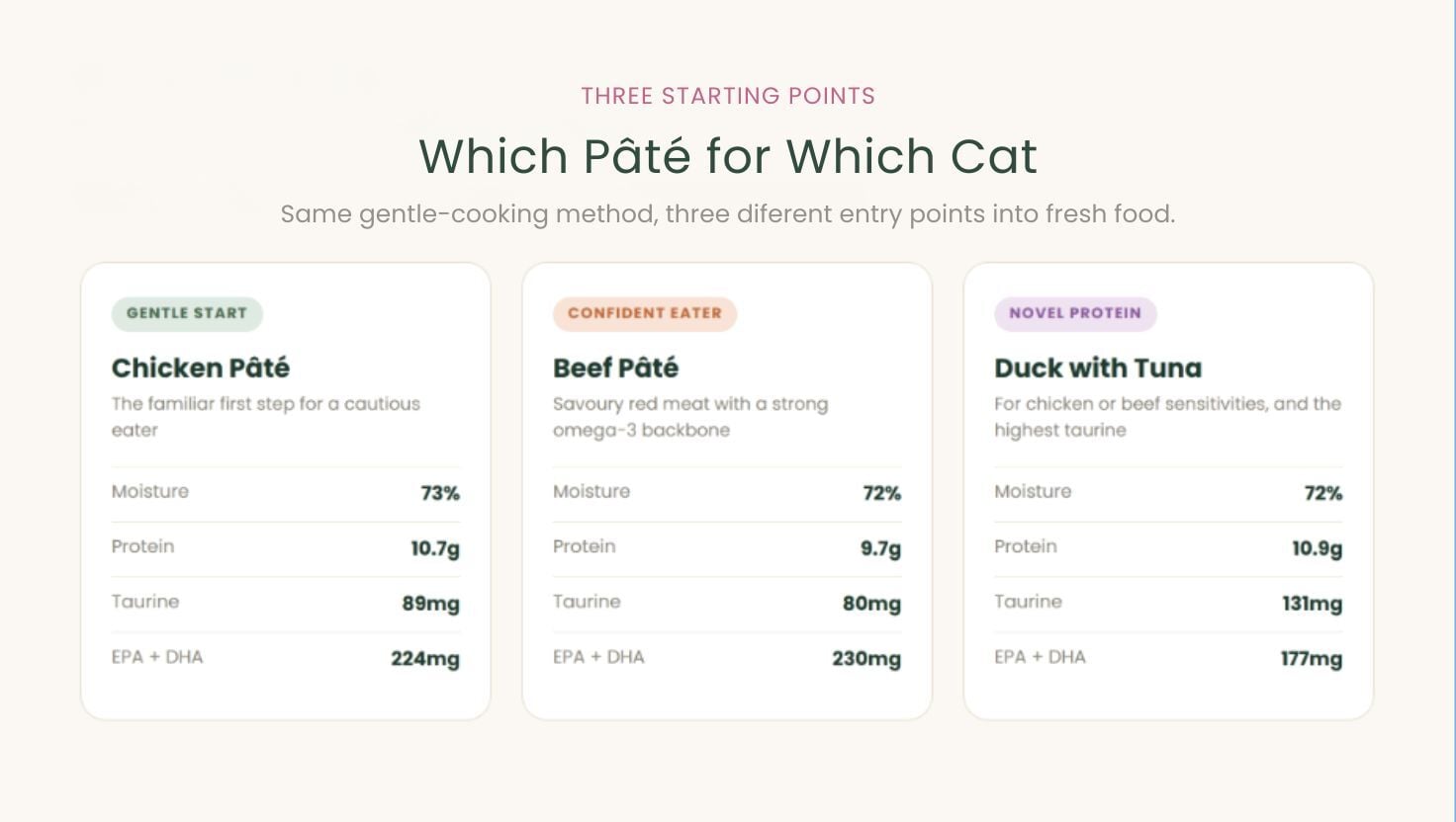 Wundercat fresh food guide comparing Chicken Pâté, Beef Pâté and Duck with Tuna for different cats